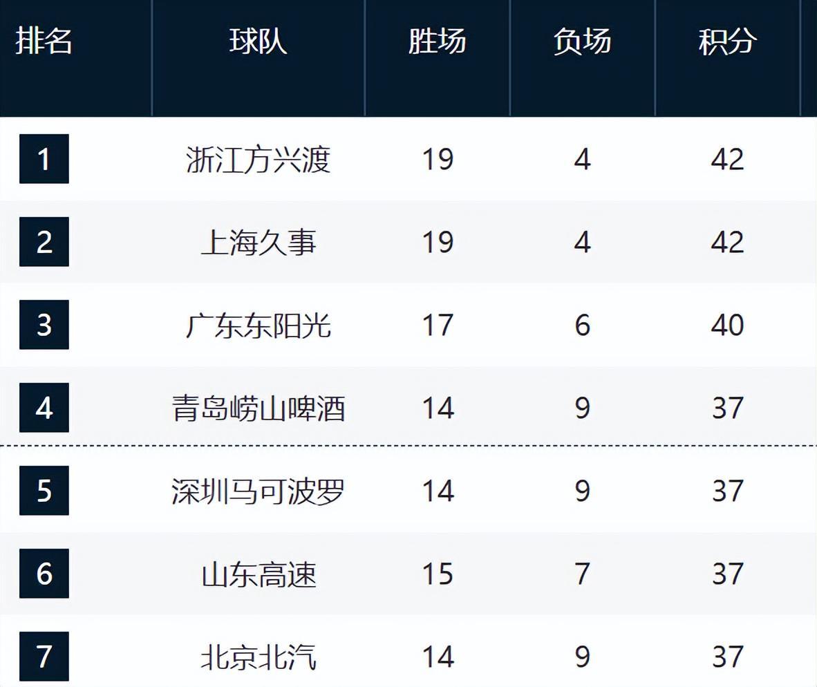 CBA最新排名！上海追平广厦，山西辽宁止住颓势，新疆又混乱了！